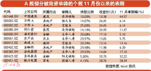高层喊话暴险资举牌隐患 国改券商等蓝筹股有望接力