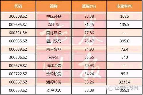 10月份A股涨幅最大10只个股
