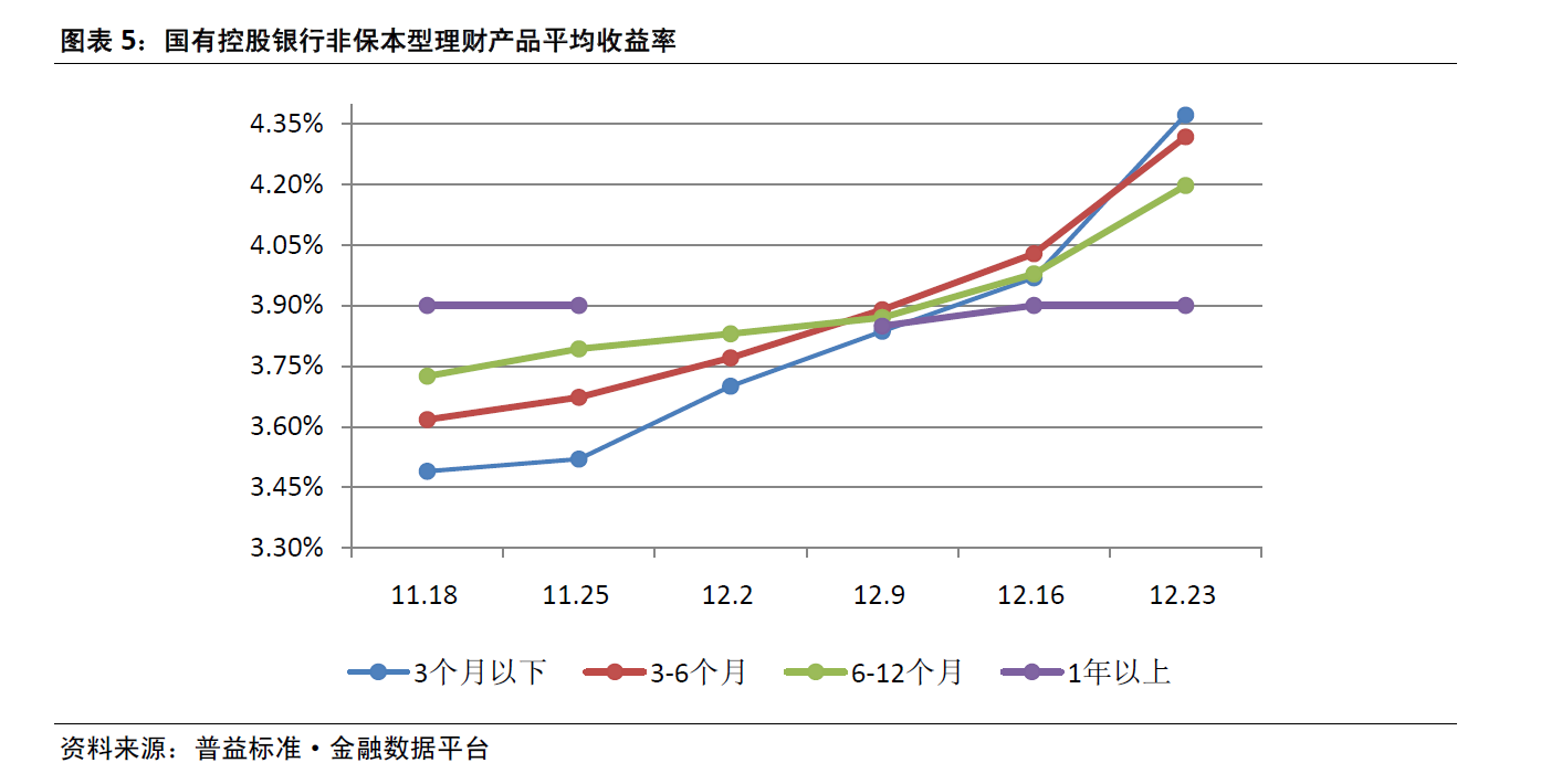 在上述周报中，蓝鲸银行频道注意到，银行理财产品收益出现长短期“倒挂”情况。以国有控股银行为例，3个月以下的理财产品平均预期收益率为4.37%;3个月至6个月的理财产品平均预期收益率为4.32%，低于3个月以下0.05个点;6个月至12个月的理财产品平均预期收益率为4.20%，12个月以上的理财产品平均收益率为3.90%。