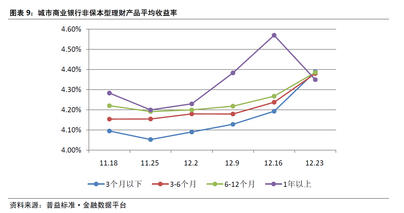同时，城商行的非保本型理财产品共发行390款，其中，3个月以下的理财产品平均预期收益率为4.39%高于3个月至6个月的理财产品平均预期收益率(4.38%);6个月至12个月的理财产品平均预期收益率为4.39%，12个月以上的理财产品平均收益率为4.35%。