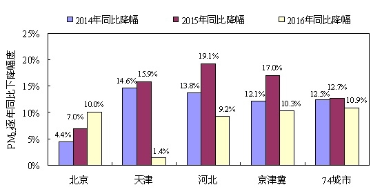 京津冀各省市及74城市逐年PM2.5浓度变化趋势(截至12月27日)
