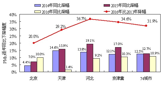 京津冀各省市及74城市PM2.5浓度同比变幅(截至12月27日)