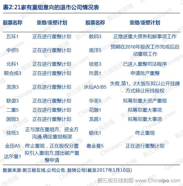 表2:21家有重组意向的退市公司情况表