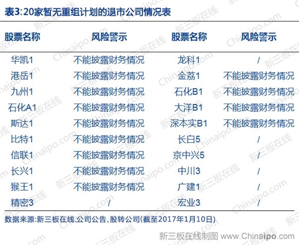 表3:20家暂无重组计划的退市公司情况表