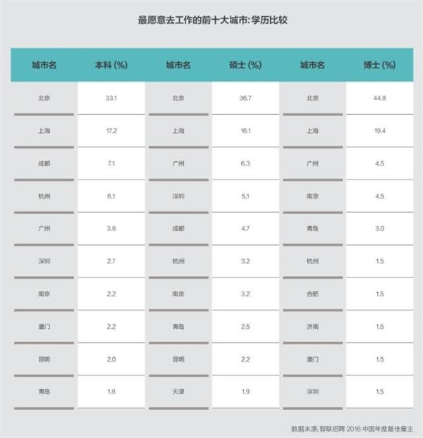 ▲ 来源:智联招聘2016中国年度最佳雇主报告 高房价真的开始驱赶人才了!
