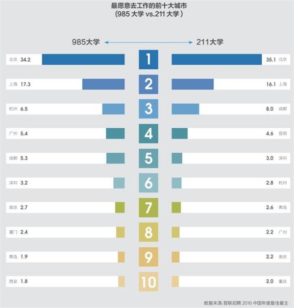 ▲ 来源:智联招聘2016中国年度最佳雇主报告 高房价真的开始驱赶人才了!