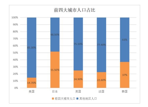 <strong>各城市主要经济指标:</strong> 高房价真的开始驱赶人才了!