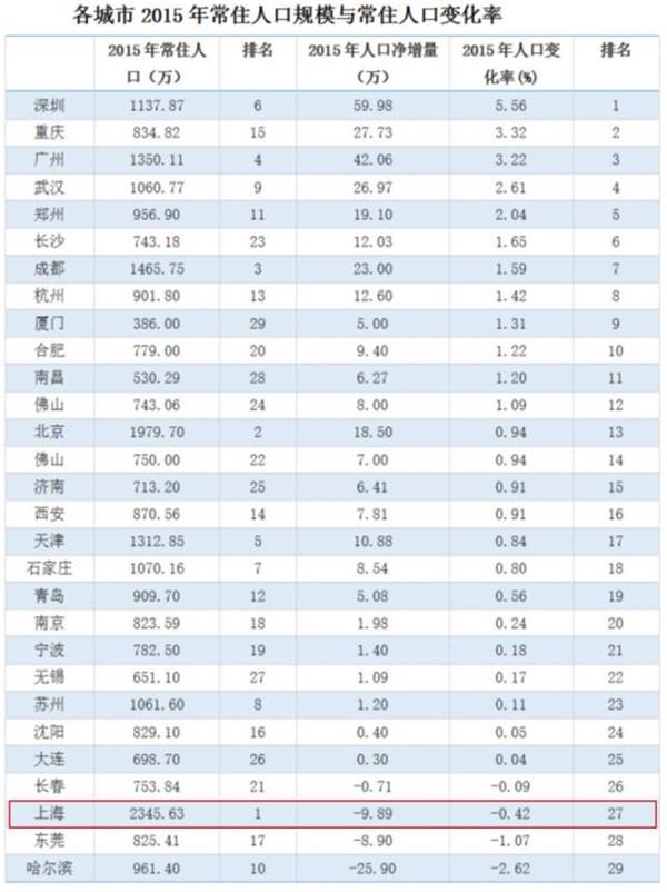 <strong>各城市主要经济指标:</strong> 高房价真的开始驱赶人才了!