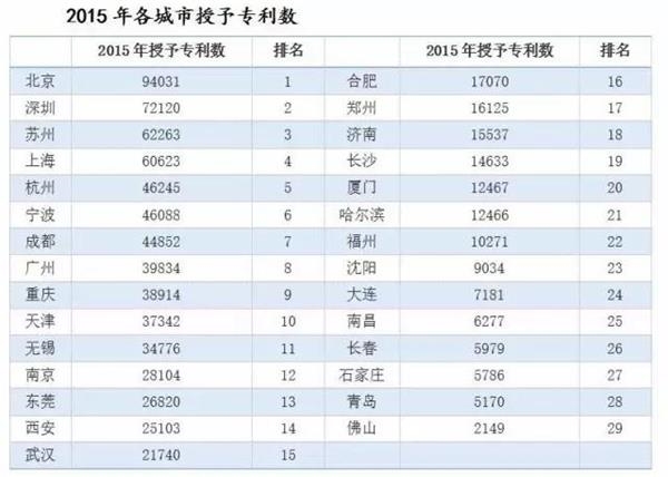 <strong>各城市主要经济指标:</strong> 高房价真的开始驱赶人才了!