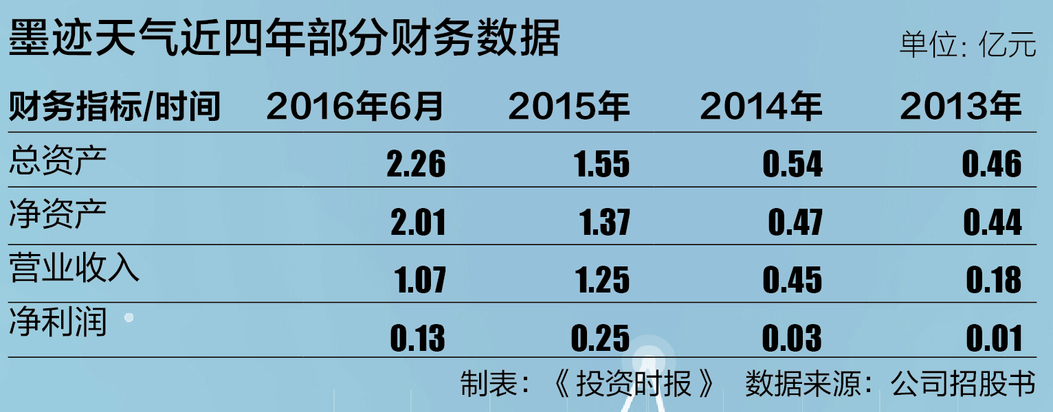 点击看大图 紧跟美图墨迹天气也想争口气 业务模式天花板App都头大