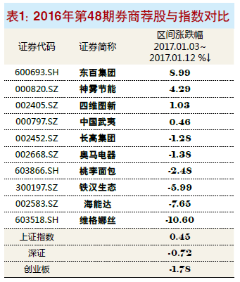 1月上旬券商荐股成绩可圈可点 个股涨幅最高达8.99%