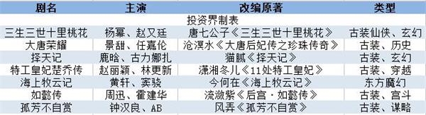 部分2017年古装仙侠剧 《三生三世》狂揽35亿播放量:资本争夺仙侠IP,杨幂率幂家军成大赢家