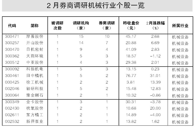 节后调研公司逾百家 券商集体看多中游行业