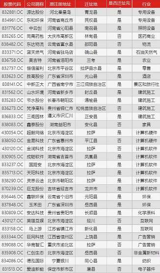 证监会不为上市买通道，这13家新三板公司白迁了！
