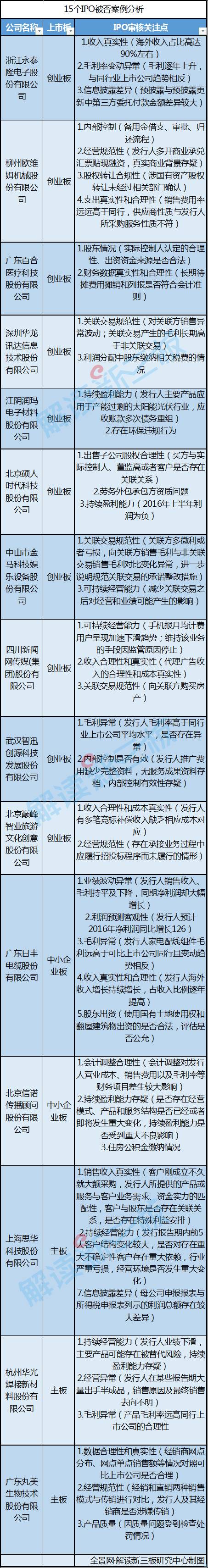 15个IPO被否案例分析：持续经营能力最重要，“转板”打铁还需自身硬