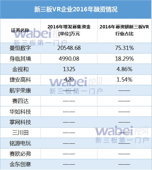 新三板VR公司2016年融资情况(挖贝网wabei.cn配图) 新三板VR公司2016年融资情况510(挖贝网wabei.cn配图)