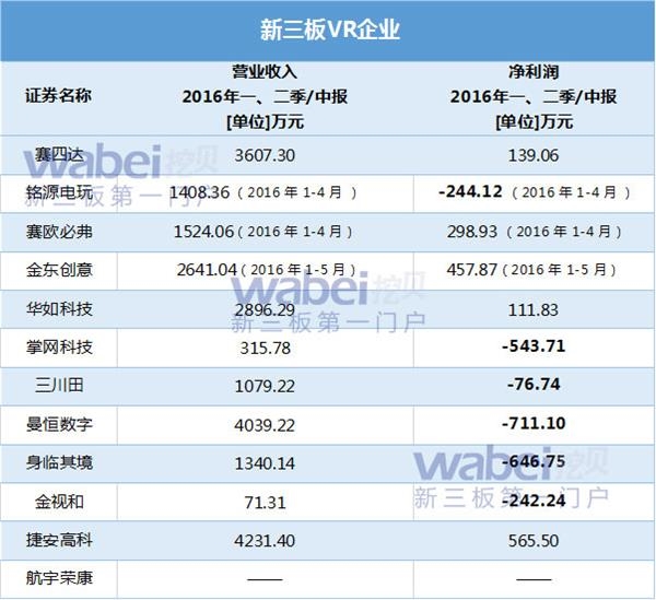 新三板VR公司(挖贝网wabei.cn配图) 新三板VR公司600(挖贝网wabei.cn配图)