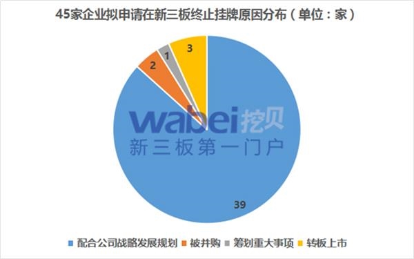 45家企业拟申请在新三板终止挂牌原因分布(挖贝网wabei.cn制图) 原因分布