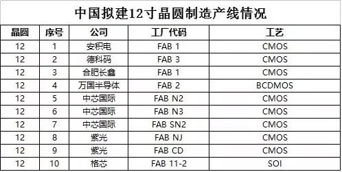 芯芯向荣or芯芯向戎 中国晶圆制造业发展情况解读
