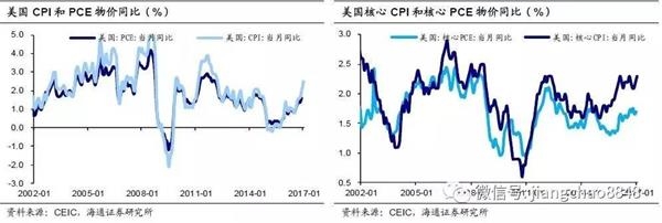海通姜超：美国加息临近 