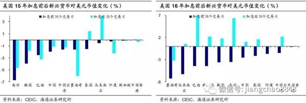 海通姜超：美国加息临近 