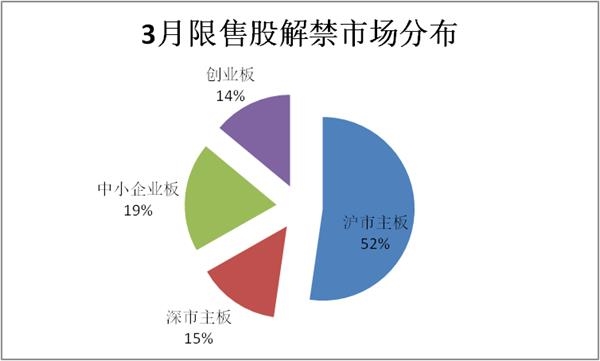 <strong>3月份定向增发解禁股票</strong>