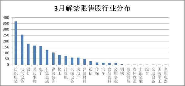 <strong>3月份定向增发解禁股票</strong>