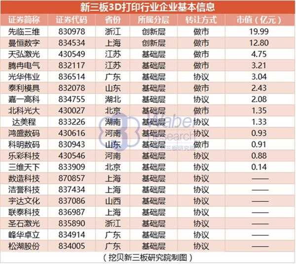 新三板3D打印行业企业基本信息(挖贝新三板研究院制图) 新三板3D打印行业企业基本信息(挖贝新三板研究院制图)