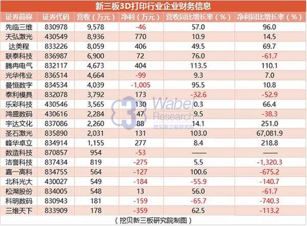 新三板3D打印行业企业财务信息(挖贝新三板研究院制图) 新三板3D打印行业企业财务信息(挖贝新三板研究院制图)