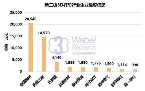 新三板3D打印行业企业融资信息(挖贝新三板研究院制图) 新三板3D打印行业企业融资信息(挖贝新三板研究院制图)