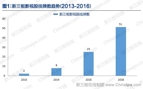 新三板影视股挂牌数趋势(2013-2016) 新三板影视股挂牌数趋势(2013-2016)
