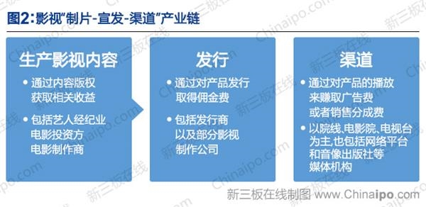 影视制片-宣传-渠道产业链 影视制片-宣传-渠道产业链