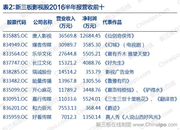 新三板影视股2016半年报营收前十 新三板影视股2016半年报营收前十