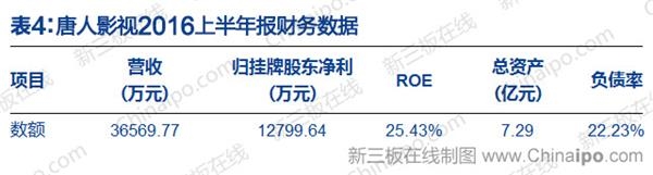 唐人影视2016上半年报财务数据 唐人影视2016上半年报财务数据