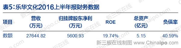 乐华文化2016年上半年报财务数据 乐华文化2016年上半年报财务数据