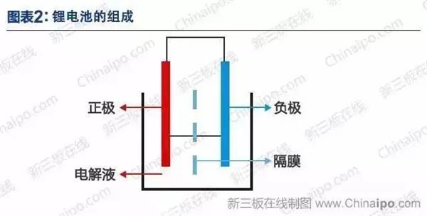 锂电池的组成 