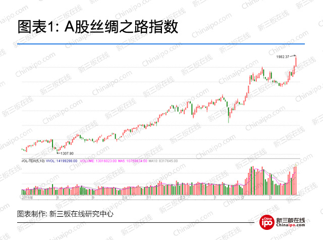 A股丝绸之路指数