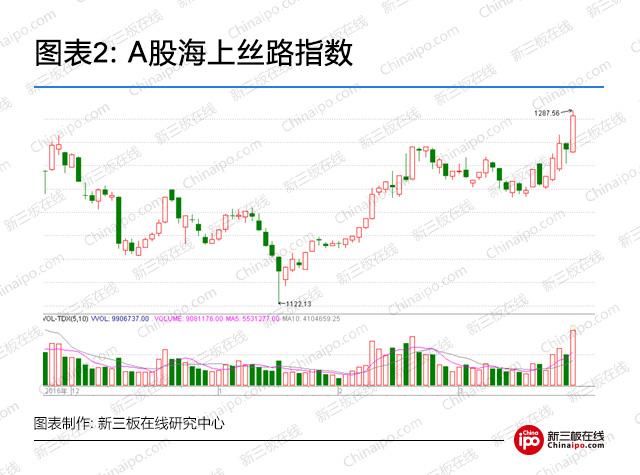 A股还上丝路指数