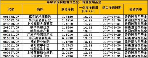 占领净值涨幅榜第一的是汇安丰华A，一季度涨幅达51.43%。但从其净值变化来看，很可能是一只委外基金遭遇大额赎回而造成净值异动。3月22日，汇安丰华A单位净值由1.0164元飙涨至1.5147元，单日涨幅高达49.03%。这只基金成立于今年1月10日，规模仅有2.01亿元，募集期有效认购户数为207户，与委外基金的特点较为吻合。此外一季度发生净值异动的还有华安稳固收益A，在1月26日单日大涨44.77%。 