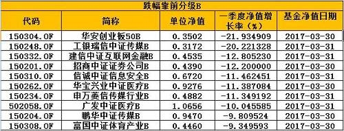 其他被动型基金中，一些ETF基金的涨幅也较为可观，比如港中小企、瑞和小康、深红利、消费ETF、深F60等，一季度收益近10%。 