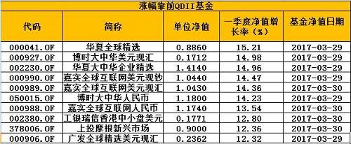 但同时也有投资大宗商品、原油等行业的QDII基金处于比较被动的局面，如国泰商品、南方原油、华宝油气等，受国际原油市场震荡不断的影响，一季度均出现10%左右甚至以上的下跌。 