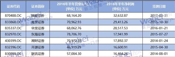 新三板7家券商2016年半年业绩表(挖贝网wabei.cn制图) 新三板7家券商2016年半年业绩表640