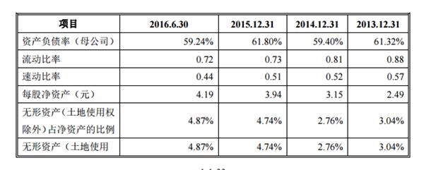 截图来源于招股说明书 