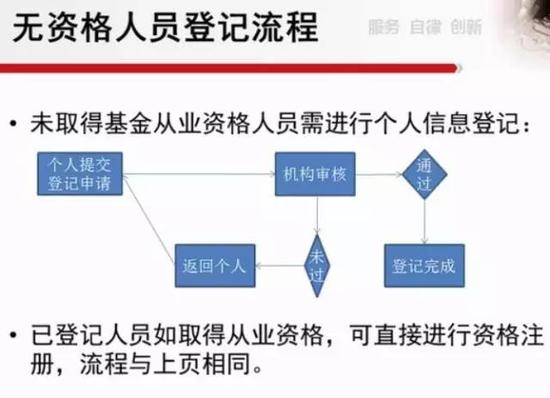 点击看大图 图7:无从业资格人员登记流程
