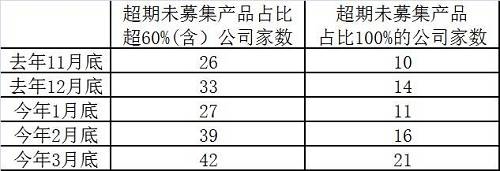 基金君了解，基金公司就直言会努力将存量基金发行以满足要求，基本超期未募集产品较多的公司普遍采取这一模式。 