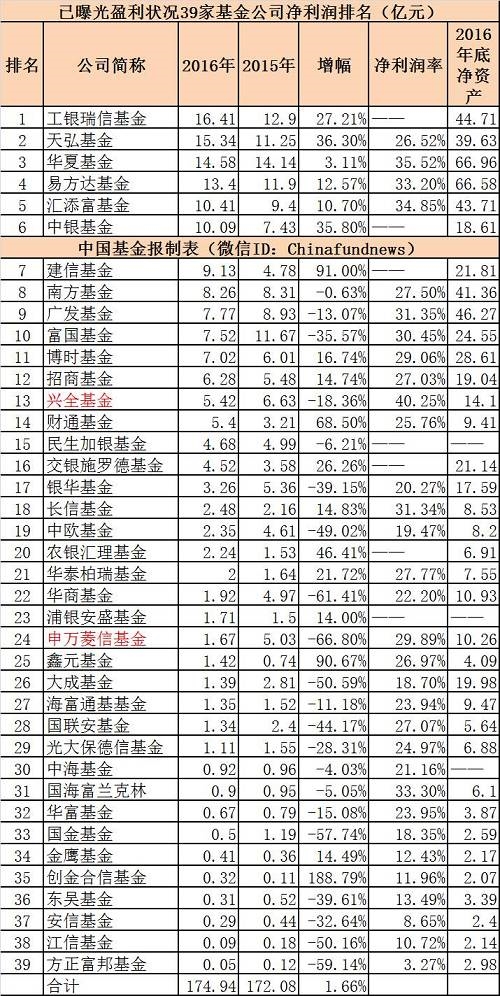 兴全基金蝉联净利率王 