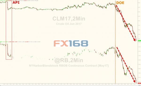 (图片来源:Zerohedge、FX168财经网)
