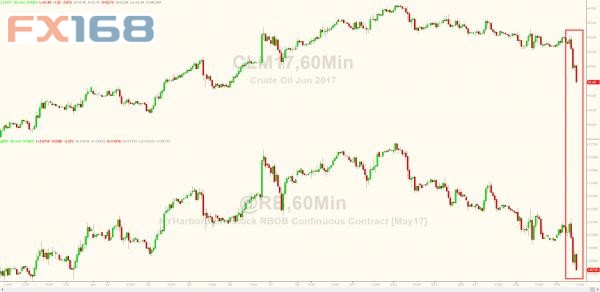 (图片来源:Zerohedge、FX168财经网)