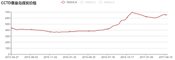 秦皇岛港5500大卡动力煤价格走势(中国煤炭市场网图)