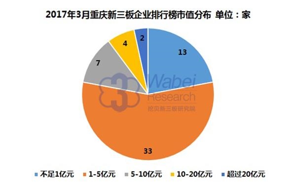 2017年3月重庆新三板企业排行榜市值分布(挖贝新三板研究院制图) 2017年3月重庆新三板企业排行榜市值分布(挖贝新三板研究院制图)